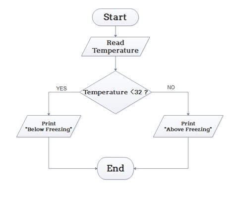 Example Algorithm And Flowchart IMAGESEE