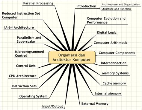 Organisasi Dan Arsitektur Komputer Mind Map Sexiz Pix