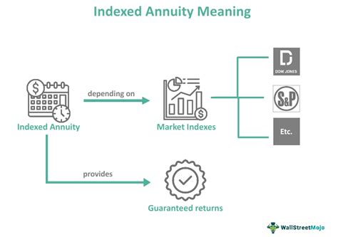 Indexed Annuity What Is It Example Vs Fixed Annuity Proscons