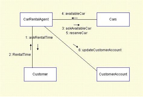 Defining Collaboration Diagrams Sam Ashok