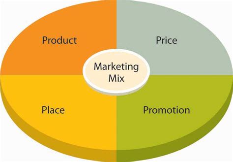Marketing Mix And 4ps Digitpromag Digital Professionals