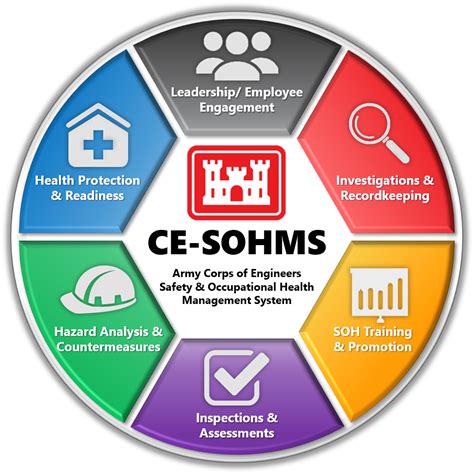 Safety And Occupational Health Management System