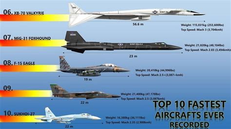 10 Fastest Aircraft Ever Recorded Speed Comparison Of Top 10 Fastest