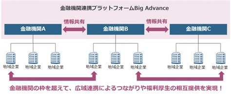 京都銀行が中小企業の成長支援プラットフォームBig Advanceの導入を決定 | 株式会社ココペリ
