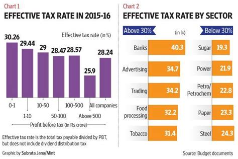 The tax rate once stood at 40% but is today at 24%. Budget 2018: A lower corporate tax rate may not make all ...