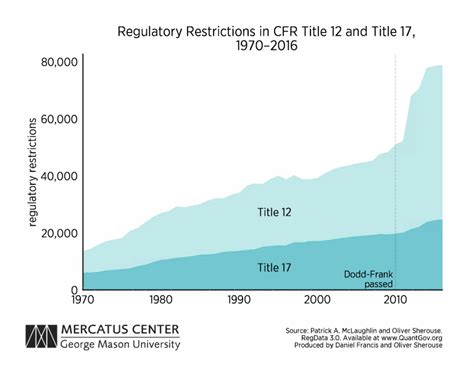 Dodd Frank Is One Of The Biggest Regulatory Events Ever Mercatus Center