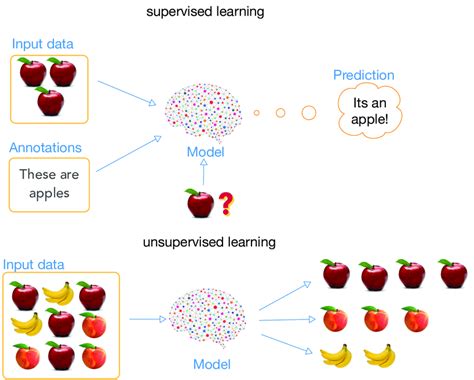 The interval between two readings of an individual diode is the exposure time. Understanding Machine Learning Methodology | justSajid
