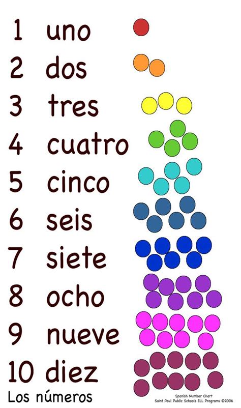 Apprenez Les Nombres En Espagnol De Zéro Jusqu à Cent