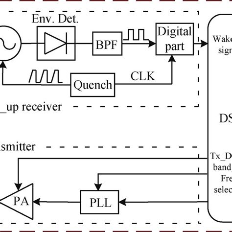 The Schematic Of Envelope Detector Download Scientific Diagram