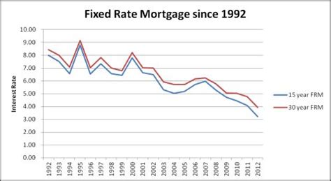 Why Choose A 15 Year Over 30 Year Fixed Rate Mortgage