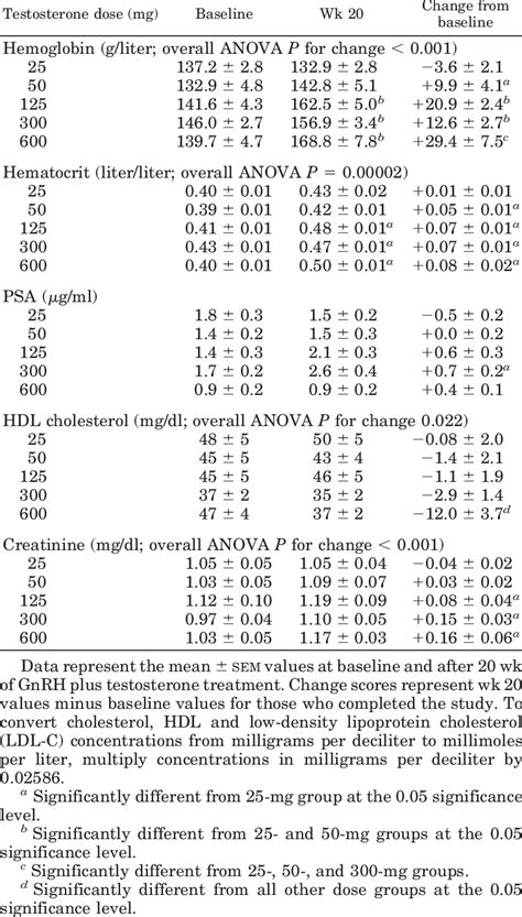 Hemoglobin Hematocrit Psa And Hdl Cholesterol Levels In Older Men