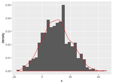 A function will be called with a single argument, the plot data. Overlay Histogram with Fitted Density Curve | Base R ...