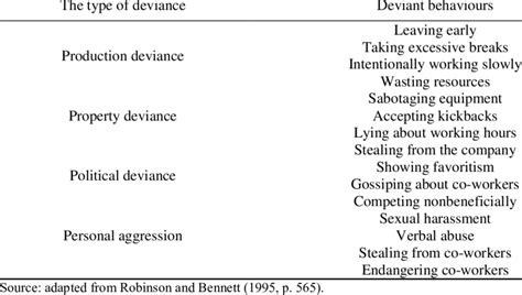 Four Types Of Deviance In A Workplace Download Table