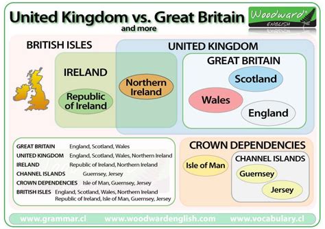The Difference Between The United Kingdom And Great Britain As Well As