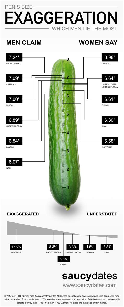 What is the height of an inch? How Much Men Actually Lie About Their Penis Size