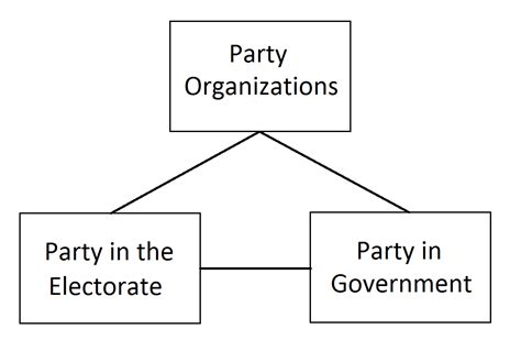 The Three Components Of Political Parties
