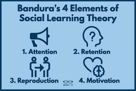 Bandura S Social Learning Theory In Education Education Corner