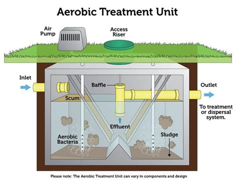 The basic process is biological, with microorganisms digesting the compounds in your wastewater. Systems - Fayette County Septic Systems, LLC