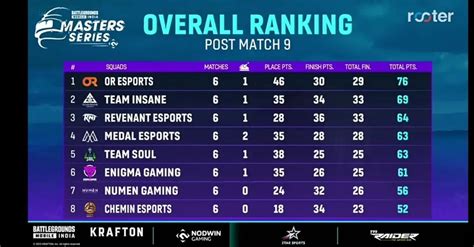 Bgmi masters series (bgms) season 2 points table of day 3