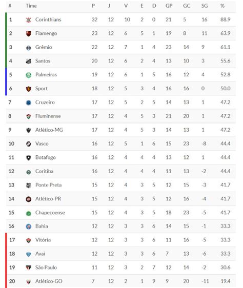 3 qual a história do campeonato brasileiro série a? Chezmaitaipearls: Tabela De Classificação Serie A ...