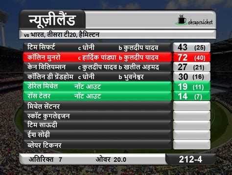 If nz can somehow get to 240 they will be in the game, waugh wrote. IND Vs NZ 3rd T20: न्यूजीलैंड में इतिहास रचने के लिए भारत ...