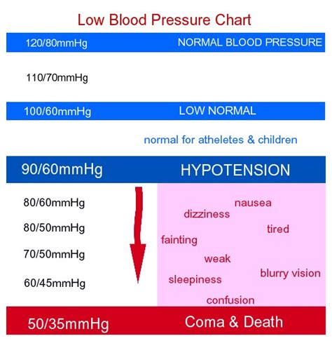 Low Blood Pressure Chart For Women By Age For Men During
