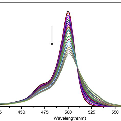 The Absorption Spectra Of Ao Bodipy 5 μm Upon Addition Of Naocl In