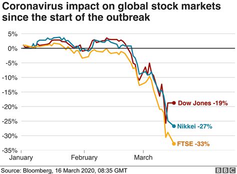 Why stocks could crash by 40% in april. Stock Market: Stocks Drops As Unemployment Rises Constantly