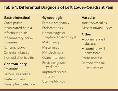 Icd 10 Code For R And L Lower Quadrant Pain