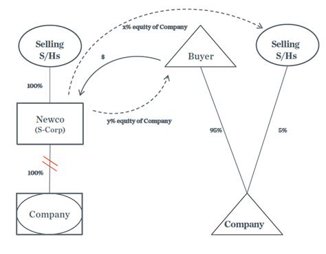 Find the best corporate tax software for your business. S Corporation Transactions: Planning, Opportunities and ...