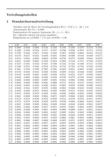 Z ist das quantil (inverse kummulative verteilungsfunktion) der standardnormalverteilung da in der regel auf einem signifikanzniveau von α = 5 % getestet wird, findet man in der literatur auch häufig die vereinfachte formel ± se · 1,96, da ein wert von 1,96 einem quantil von 0,975 der standardnormalverteilung entspricht. Standardnormalverteilung / Basis-Lexikon - Nicht auf eine ...