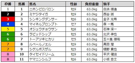 ジュウチョウサン ⑦ メイショウアラワシ ⑧ クランモンタナ ⑨ アップトゥデイト ⑩ テイエムオペラドン ⑪ トーセンメリッサ ⑫ サムライフォンテン. 【中山グランドジャンプ2019】出走予定馬・日程・賞金/新たに ...