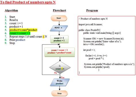 Examples Of Algorithms And Flowcharts Create A Flowch