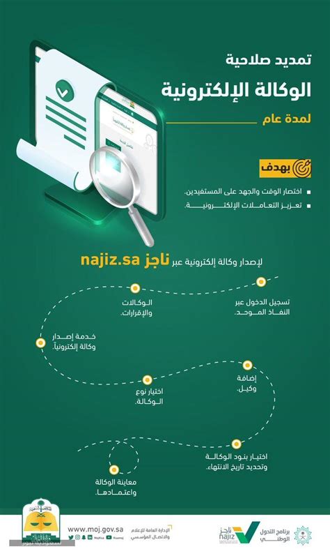 وأكدت وزارة العدل، إتاحة خدماتها التوثيقية إلكترونيًا عبر بوابة ناجز najiz.sa، دون الحاجة إلى زيارة. تمديد صلاحية الوكالة الإلكترونية عبر بوابة ناجز - سعودية نيوز
