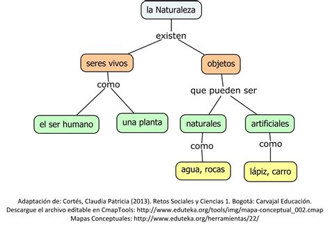 Mapa Conceptual De La Naturaleza Zuela