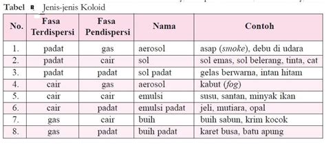 Pengertian Sifat Dan Jenis Jenis Sistem Koloid Kelas Pelajaran