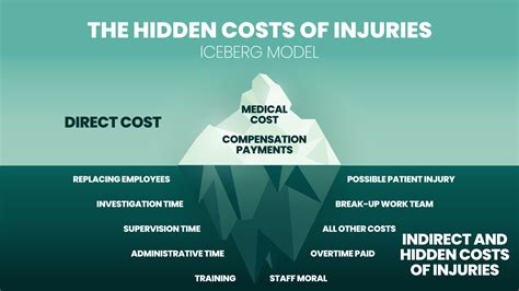 The Iceberg Model Vector And Illustration In The Hidden Costs Of