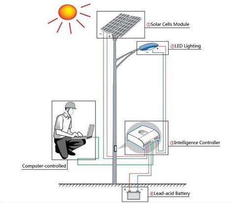 The photovoltaic panels charge a rechargeable battery, which powers a led street light during the night. How to Install LED Solar Street Light | Eneltec Group