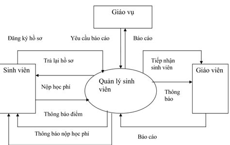 Phân Tích Thiết Kế Hệ Thống Quản Lý Sinh Viên