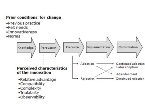 The Innovation Decision Process Adapted From Rogers 2003 Download Scientific Diagram