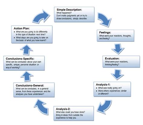 More Detailed Reflective Cycle Metacognition Action Plan Therapy