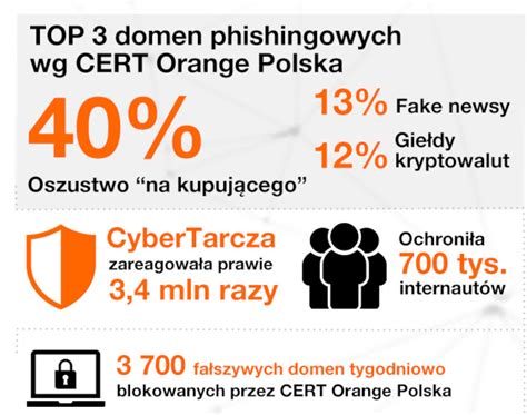 Cert Orange Polska Ponad 3 Mln Prób Ataków Phishingowych Nowe Sposoby