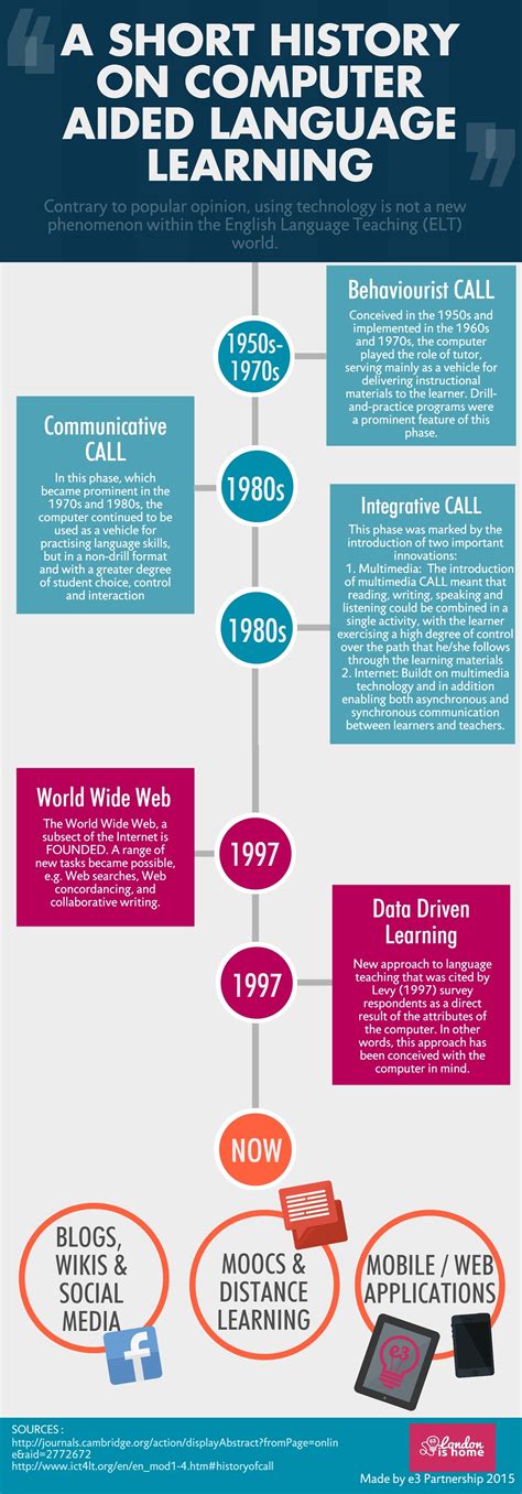 I want to start programming pc games that use lots of graphics. History of Computer Aided Language Learning Infographic ...