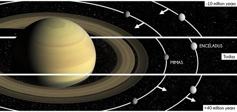 Animation Shows How Saturns Rings Move At Different Speeds Universe