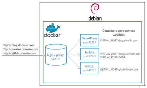 How To Run Nginx In A Docker Container On Centos About Dock Photos Images