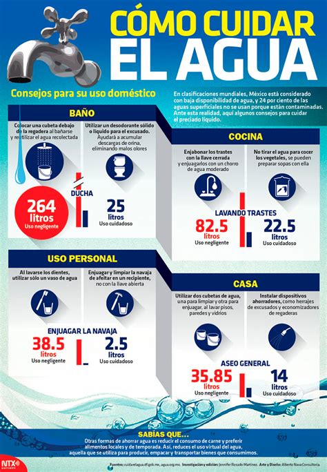 Hoy Tamaulipas Infografía Cómo Cuidar El Agua Consejos Para Su Uso Doméstico