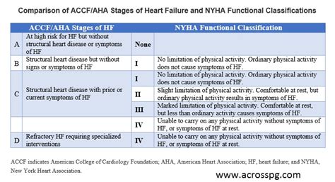 Aha And Nyha Classification Of Stages Of Heart Failure Acrosspg