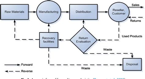 Figure 1 From Reverse Logistics And Closed Loop Supply Chain A