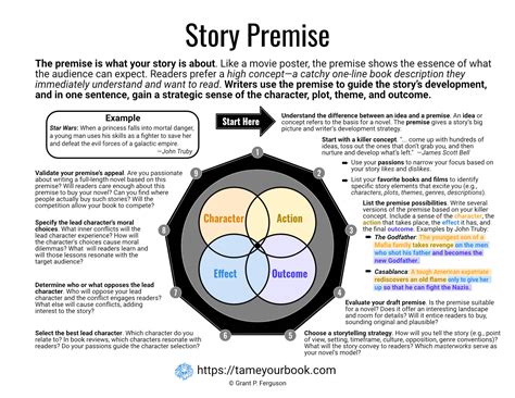 How To Write A Premise Tame Your Book