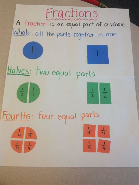 Fractions First Grade Anchor Chart Math Charts Fractions Math Lessons